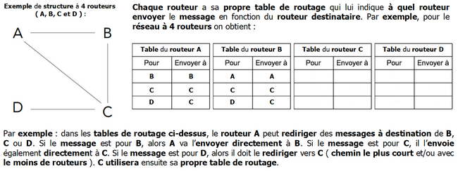 Exemple de tables de routage à 4 routeurs Exemple de tables de routage à 4 routeurs