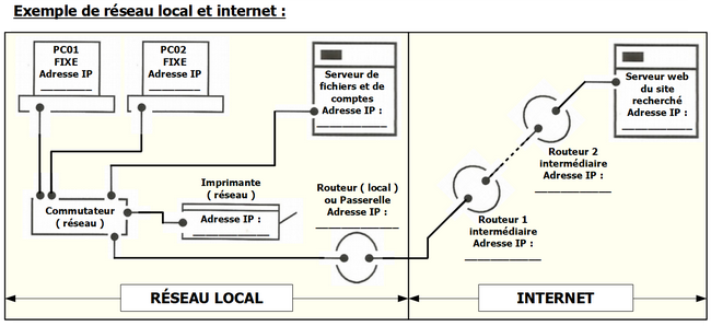 Réseau local et internet Réseau local et internet
