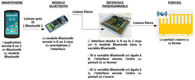 Schéma de communication entre le smartphone et le portail Schéma de communication entre le smartphone et le portail