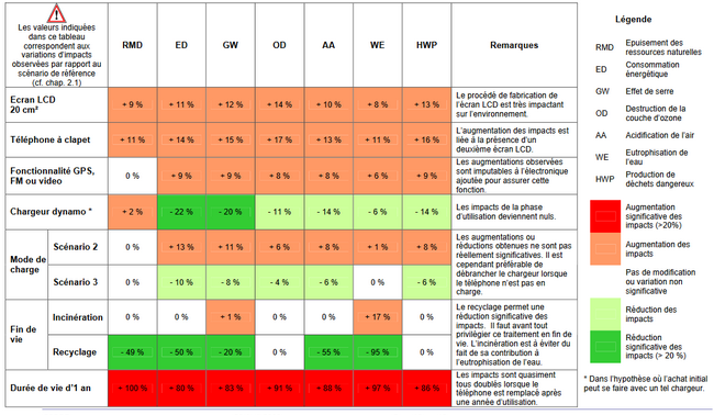 Synthese de l'analyse des impacts des scénarios alternatifs sur l'environnement