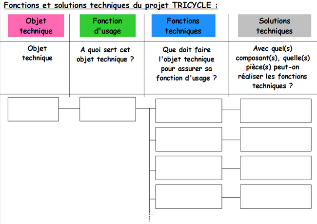 Diagramme des fonctions et solutions techniques du projet tricycle