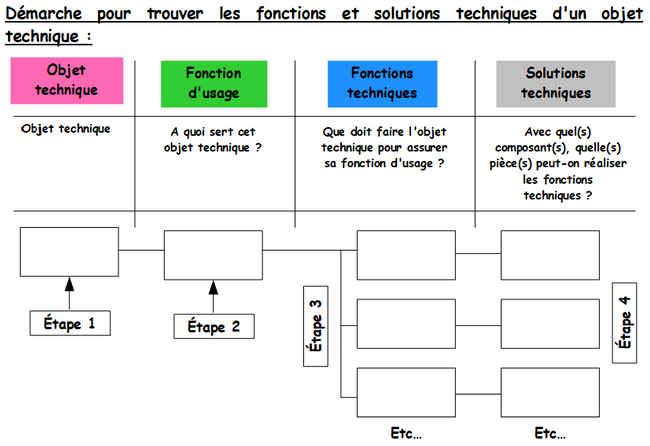 Diagramme des fonctions et solutions techniques VIERGE
