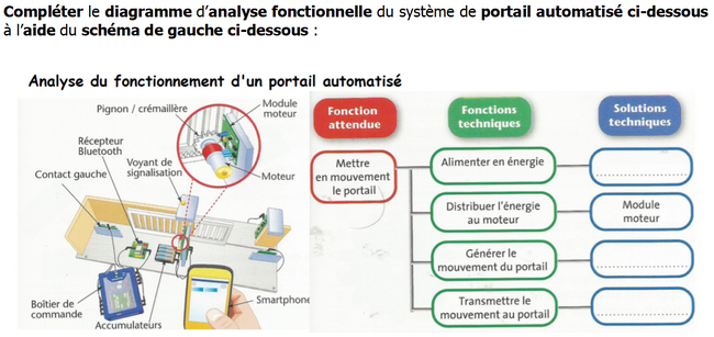 Exercice fonctions/solutions techniques portail automatique Exercice fonctions/solutions techniques portail automatique