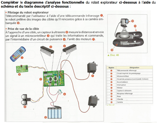 Exercice fonctions/solutions techniques robot explorateur Exercice fonctions/solutions techniques robot explorateur