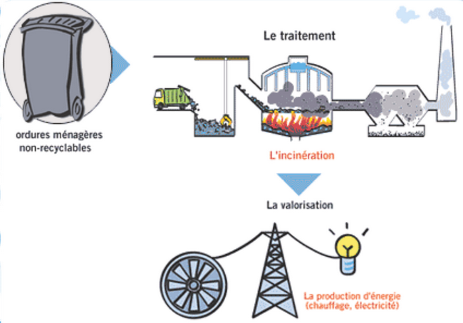 Valorisation énergétique Valorisation énergétique