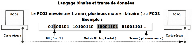 Langage binaire et trame de données Langage binaire et trame de données