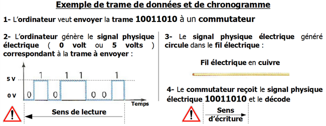 Trame de données et chronogramme Trame de données et chronogramme