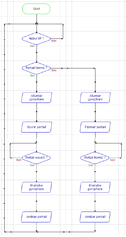 Algorigramme de programmation du portail coulissant